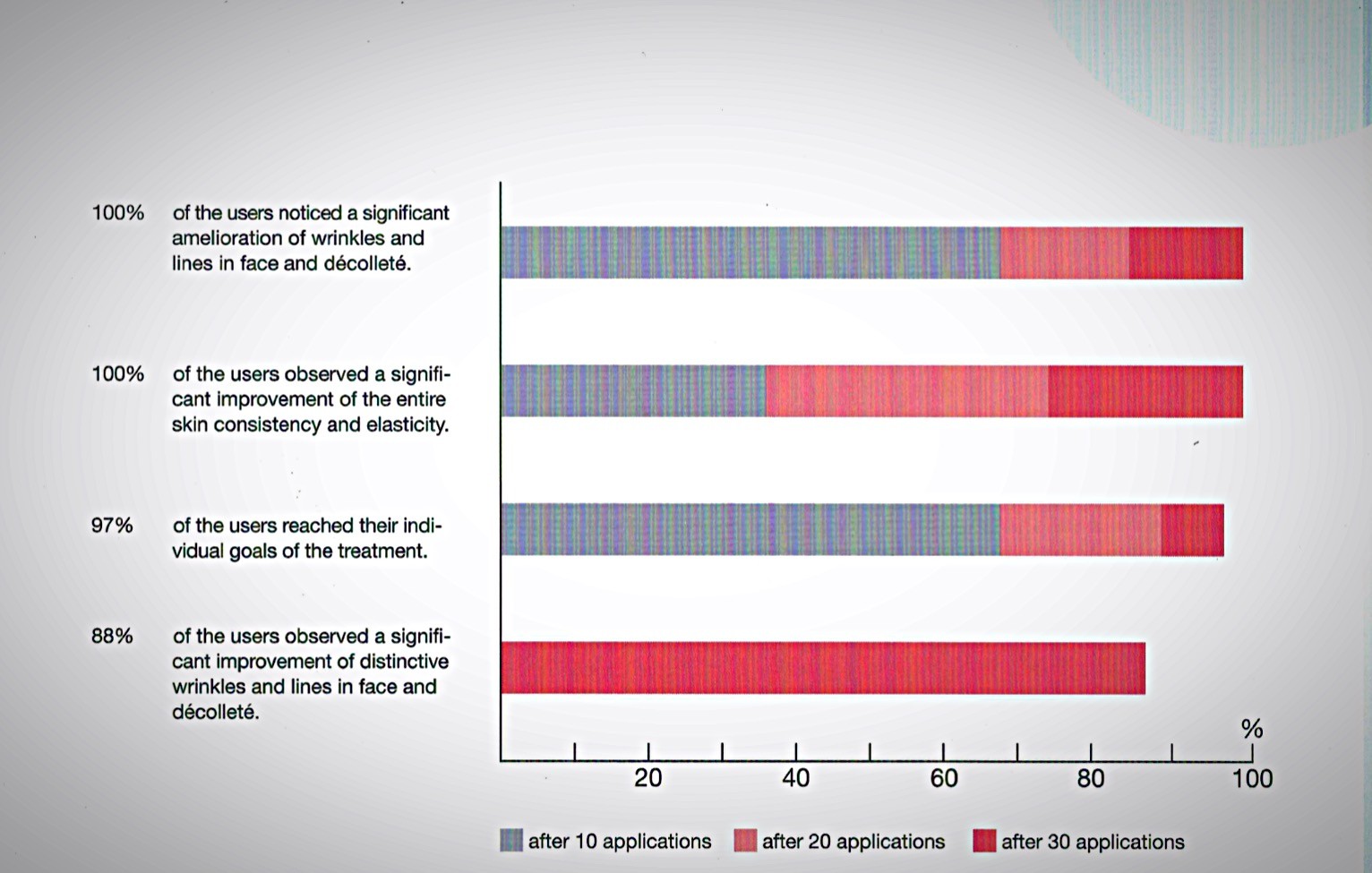 During 4 weeks of collagen light therapy, the overall condition of the skin is clearly improving, you can see its smoothing and healing off external damage. As the result of a 8 weeks treatment a significant reduction of wrinkles and various skin lesions is visible. The skin is more hydrated and supple.